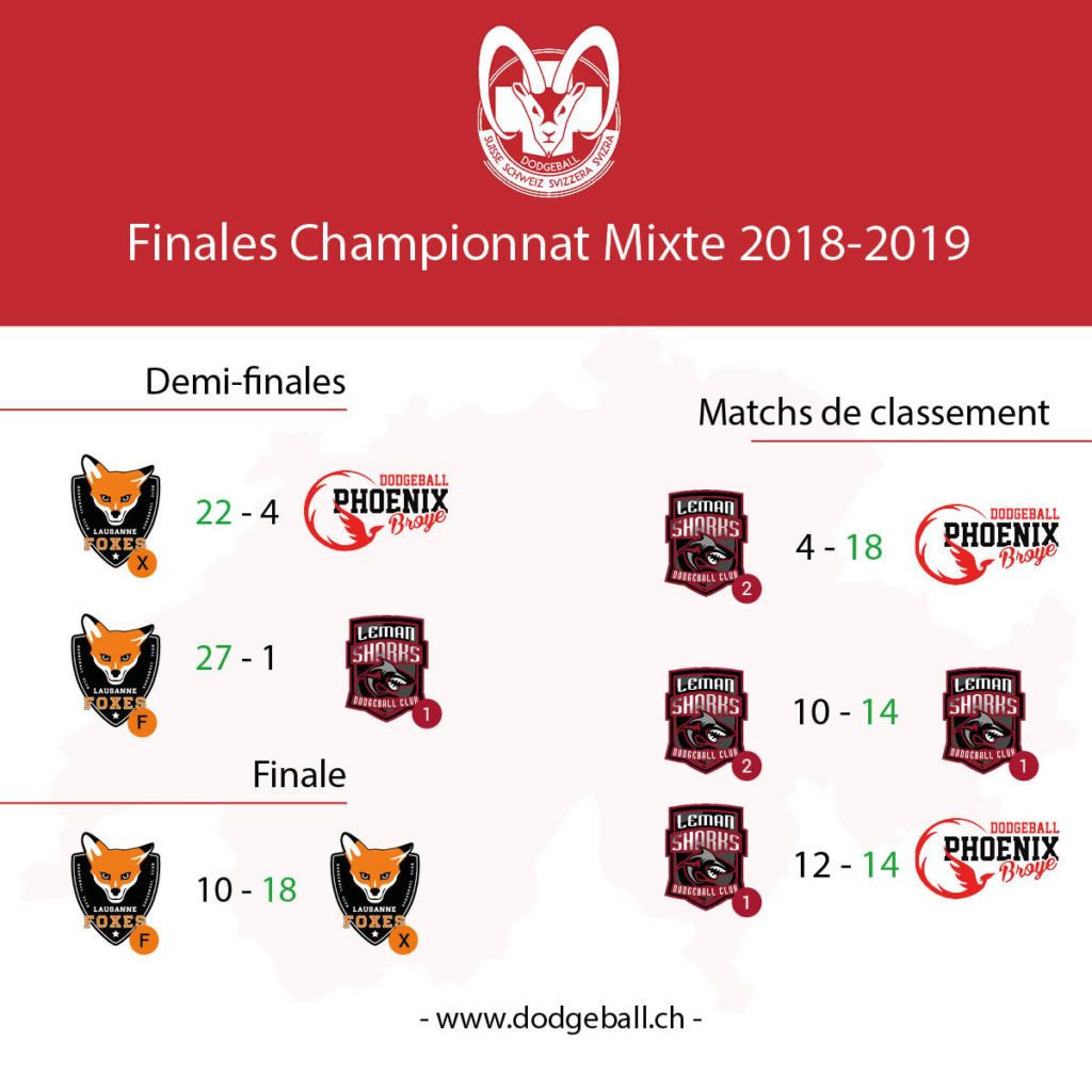 Résultats finales Mixtes Championnat suisse dodgeball 2019